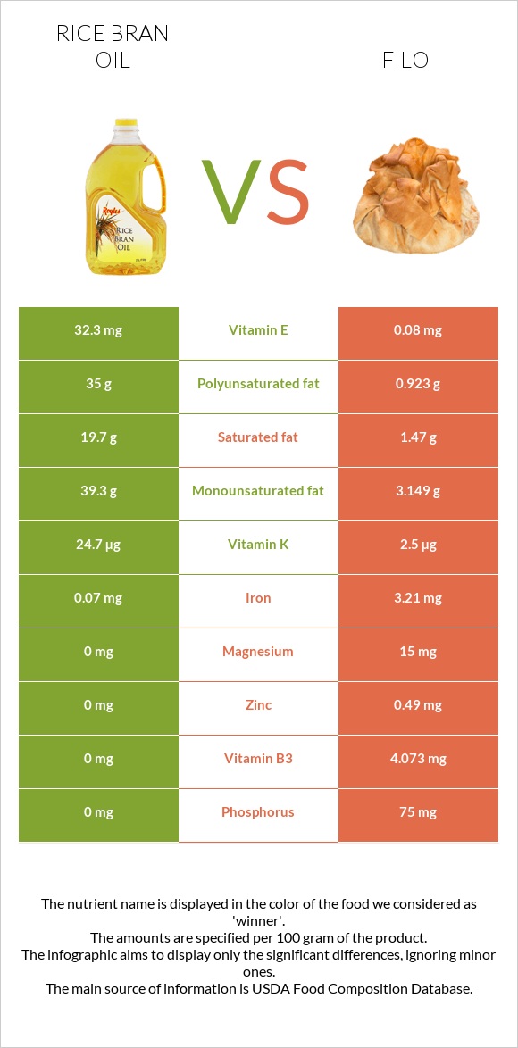 Rice bran oil vs Filo infographic