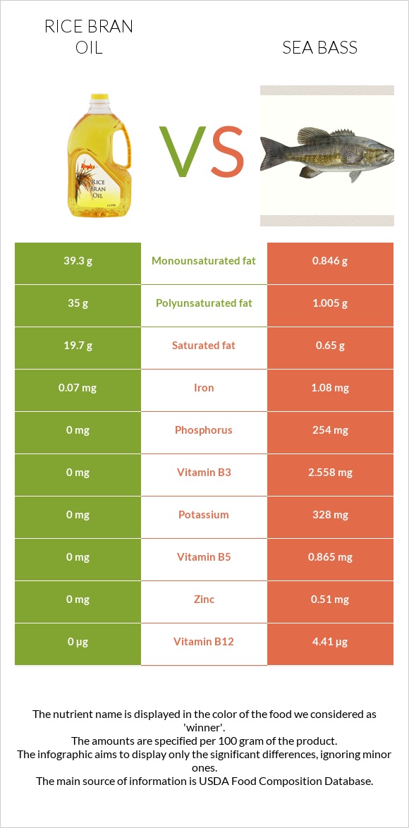 Rice bran oil vs Sea bass infographic