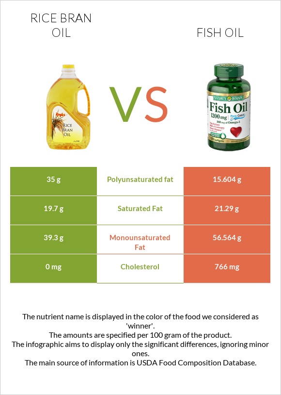 Բրնձի յուղ vs Ձկան յուղ infographic