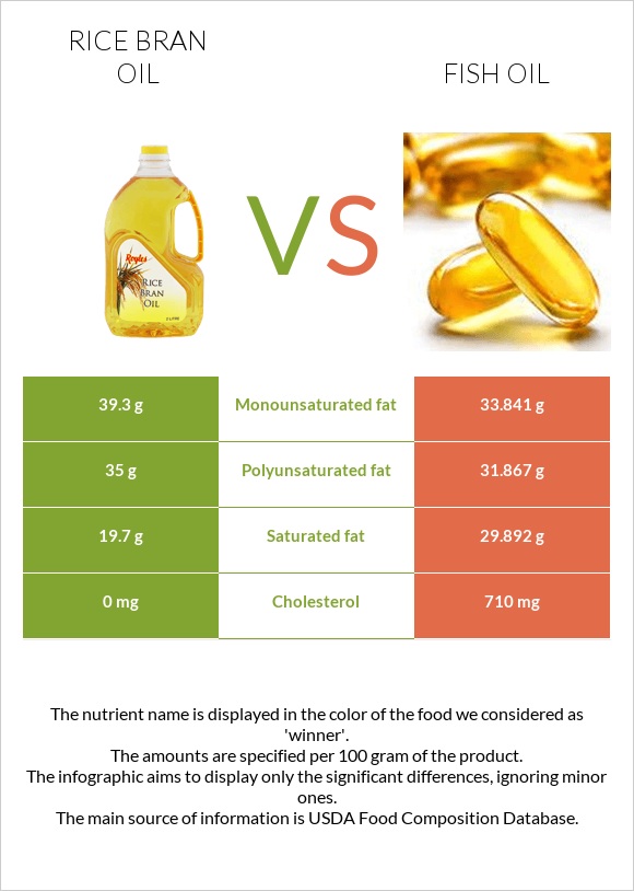 Բրնձի յուղ vs Ձկան յուղ infographic