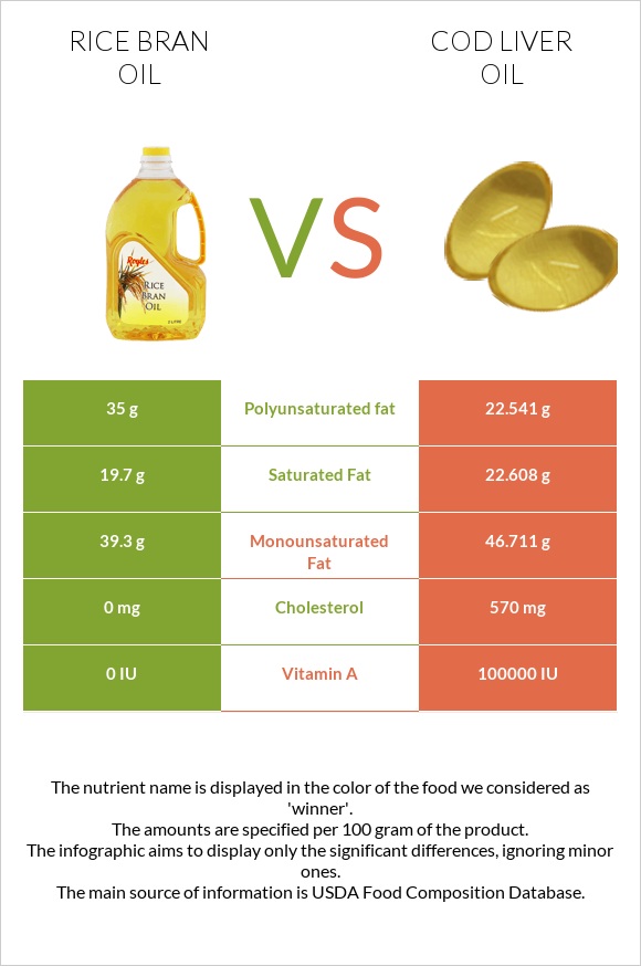 Rice bran oil vs Cod liver oil infographic