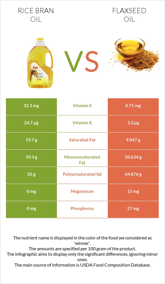 Rice bran oil vs Flaxseed oil infographic