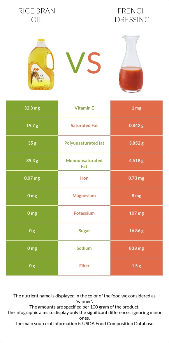 Rice bran oil vs French dressing infographic