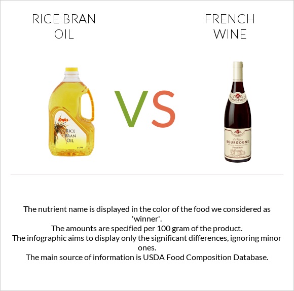 Rice bran oil vs French wine infographic