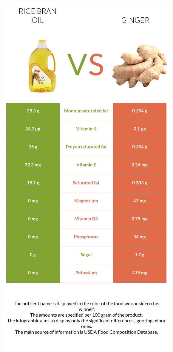 Rice bran oil vs Ginger infographic