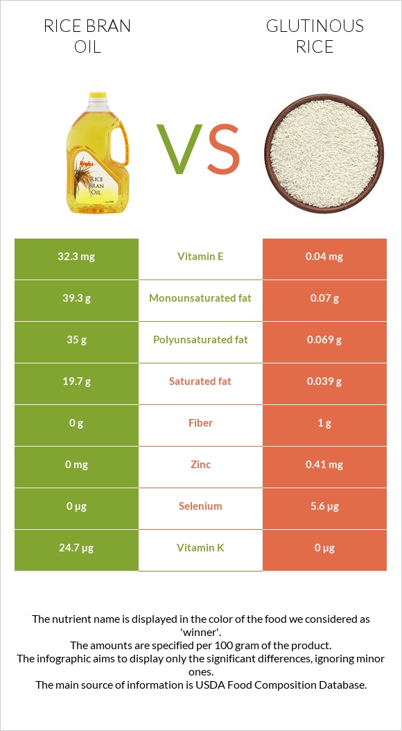 Rice bran oil vs Glutinous rice infographic
