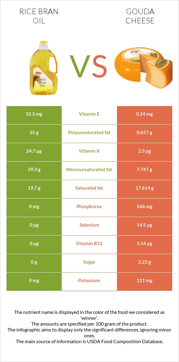 Rice bran oil vs Gouda cheese infographic