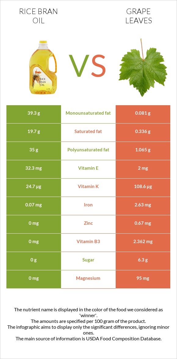 Rice bran oil vs Grape leaves infographic