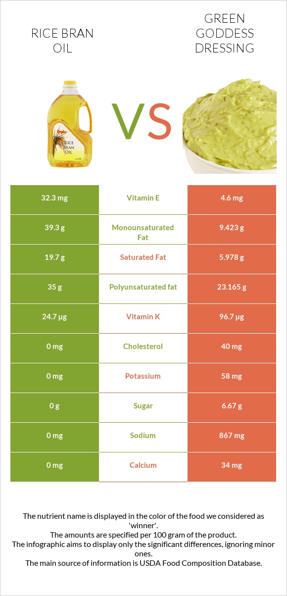 Rice bran oil vs Green Goddess Dressing infographic
