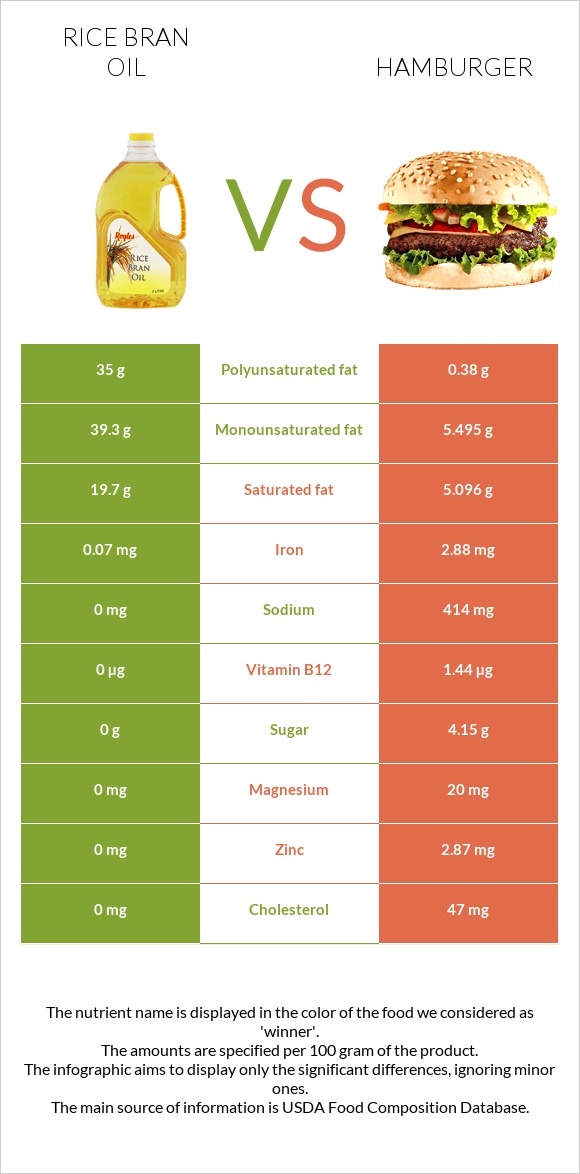 Rice bran oil vs Hamburger infographic