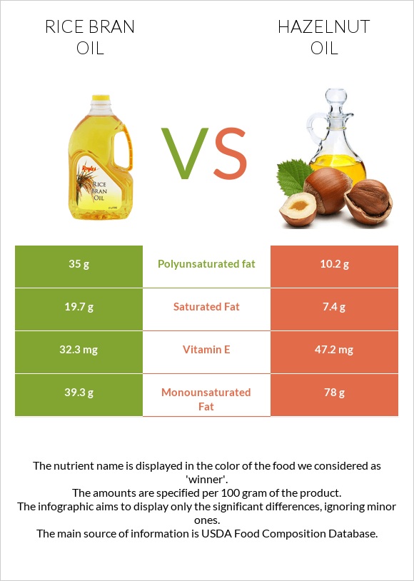 Rice bran oil vs Hazelnut oil infographic