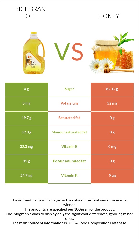 Rice bran oil vs Honey infographic