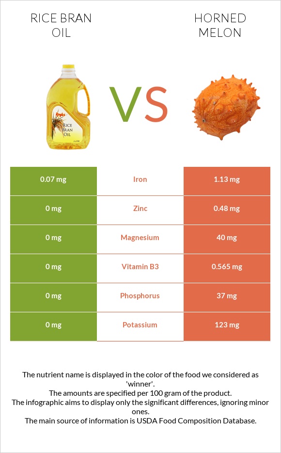 Rice bran oil vs Horned melon infographic