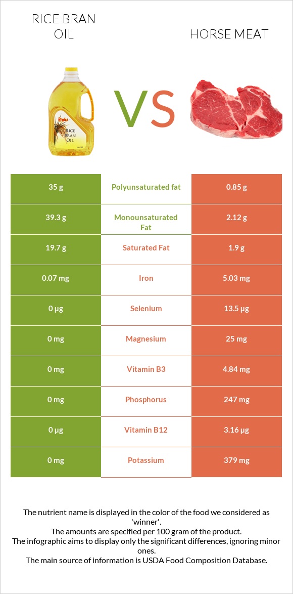 Rice bran oil vs Horse meat infographic