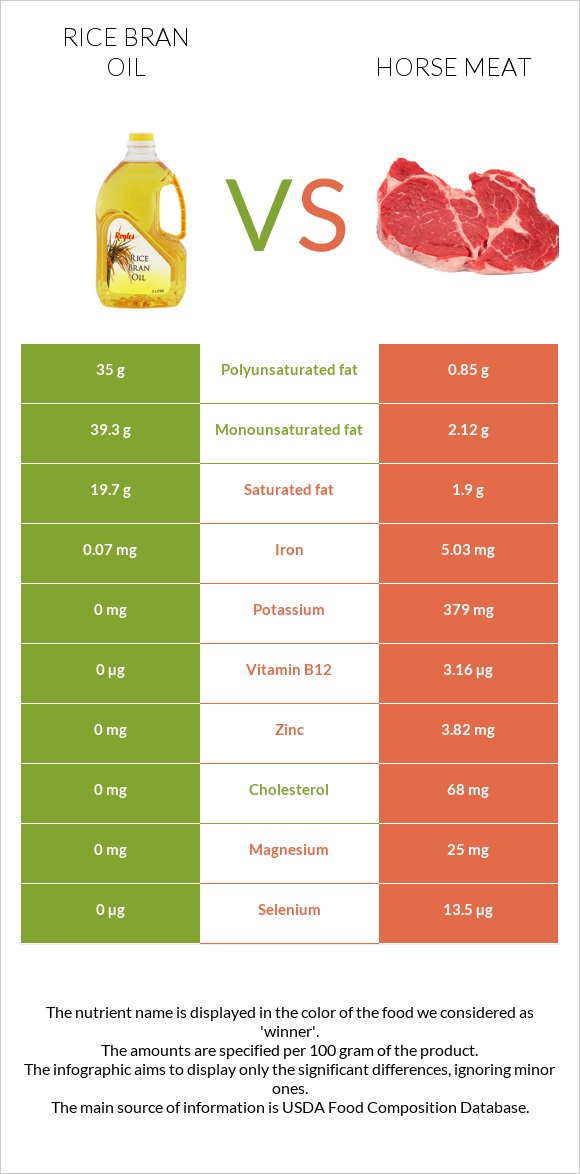 Rice bran oil vs Horse meat infographic