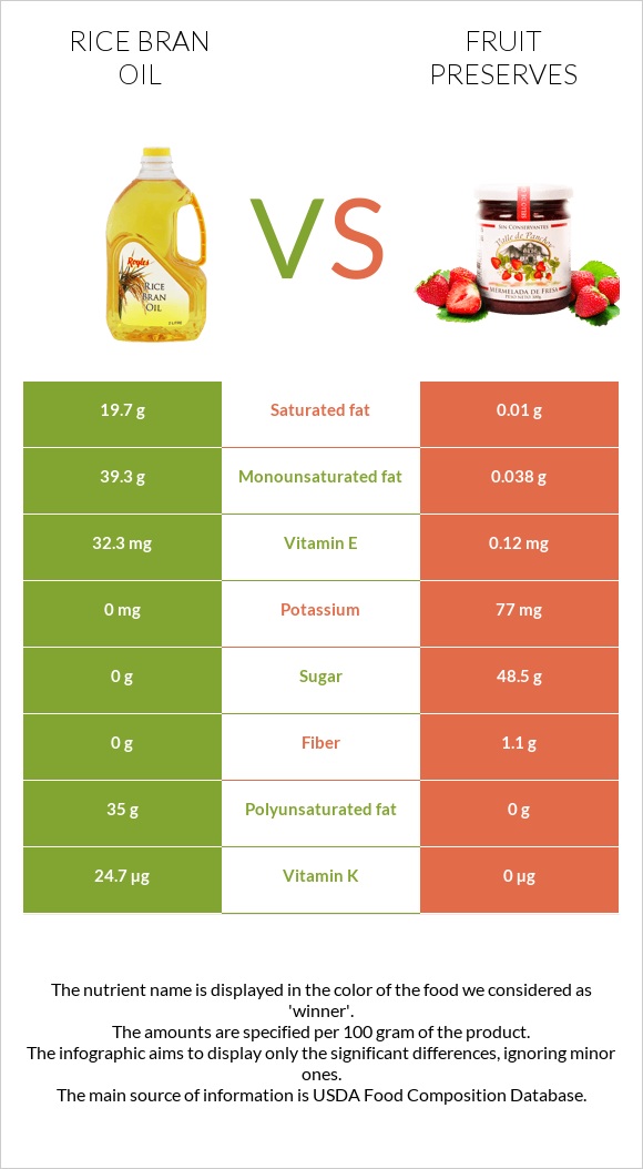 Բրնձի յուղ vs Պահածոներ infographic