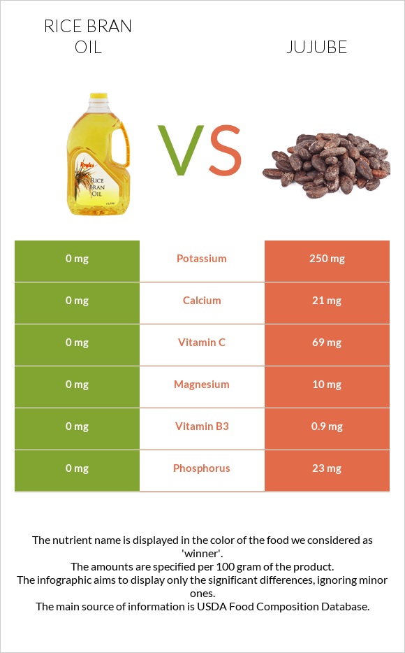 Rice bran oil vs Jujube infographic