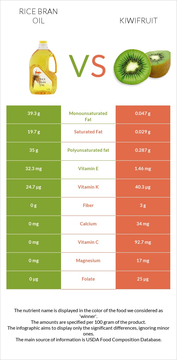 Rice bran oil vs Kiwifruit infographic