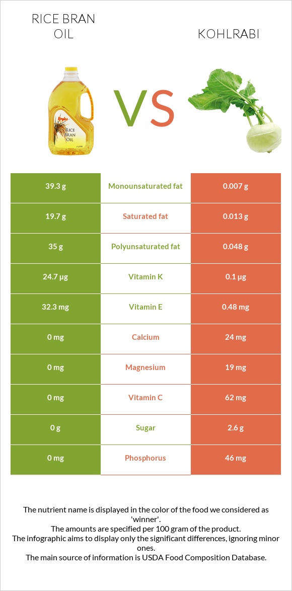 Rice bran oil vs Kohlrabi infographic