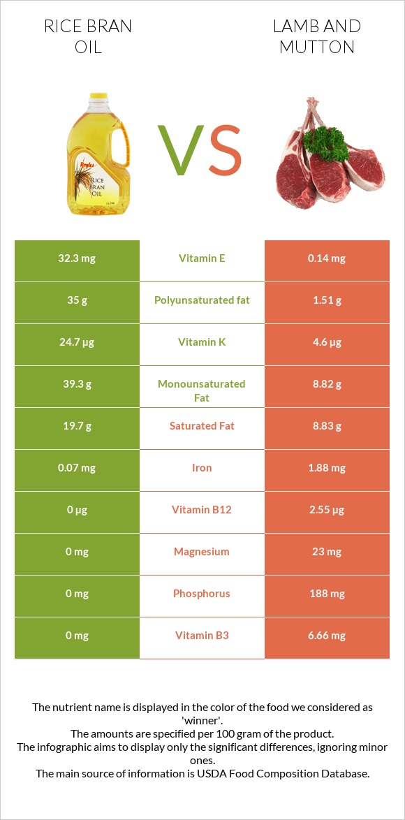 Rice bran oil vs Lamb infographic