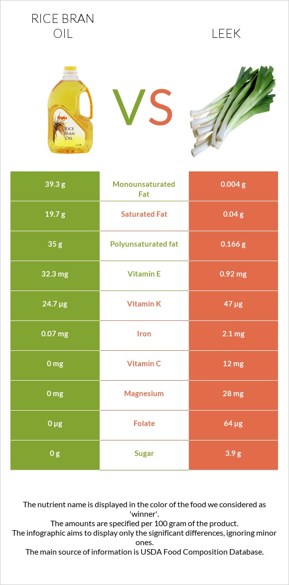 Rice bran oil vs Leek infographic