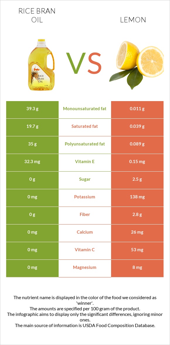 Բրնձի յուղ vs Կիտրոն infographic