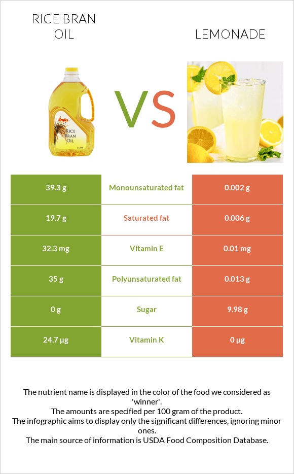 Rice bran oil vs Lemonade infographic