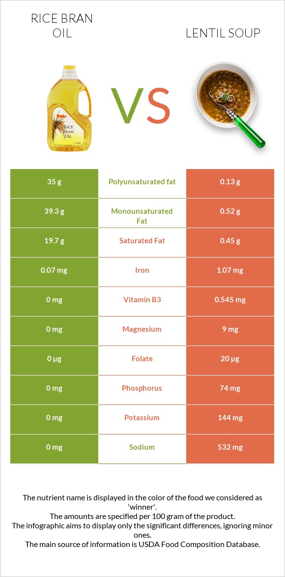 Rice bran oil vs Lentil soup infographic