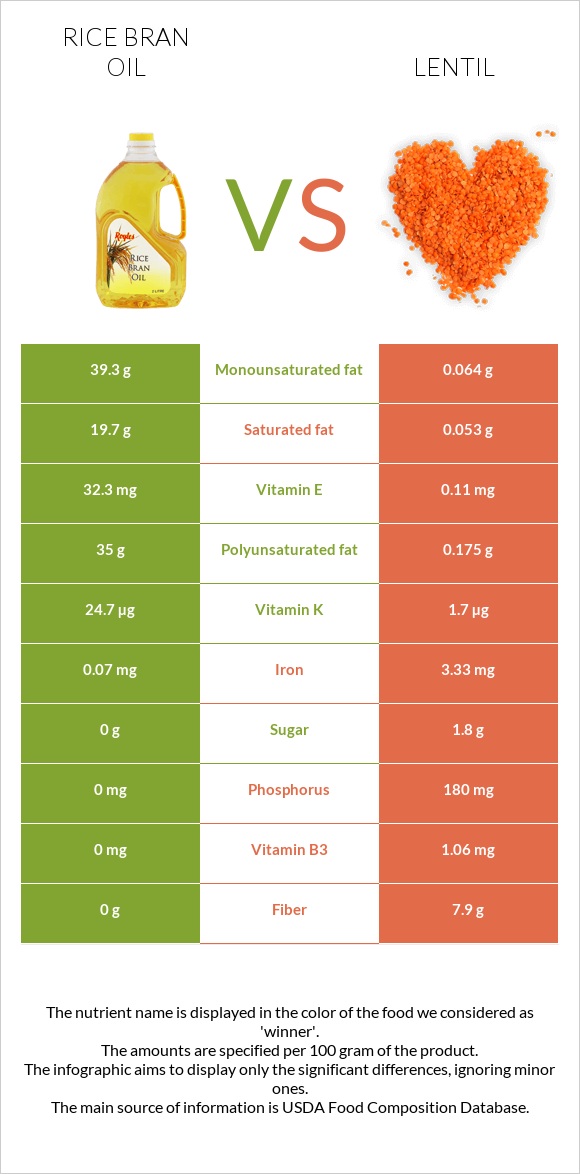 Rice bran oil vs Lentil infographic