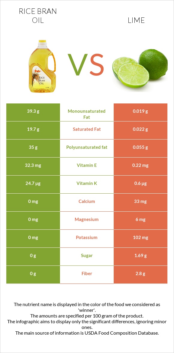 Rice bran oil vs Lime infographic