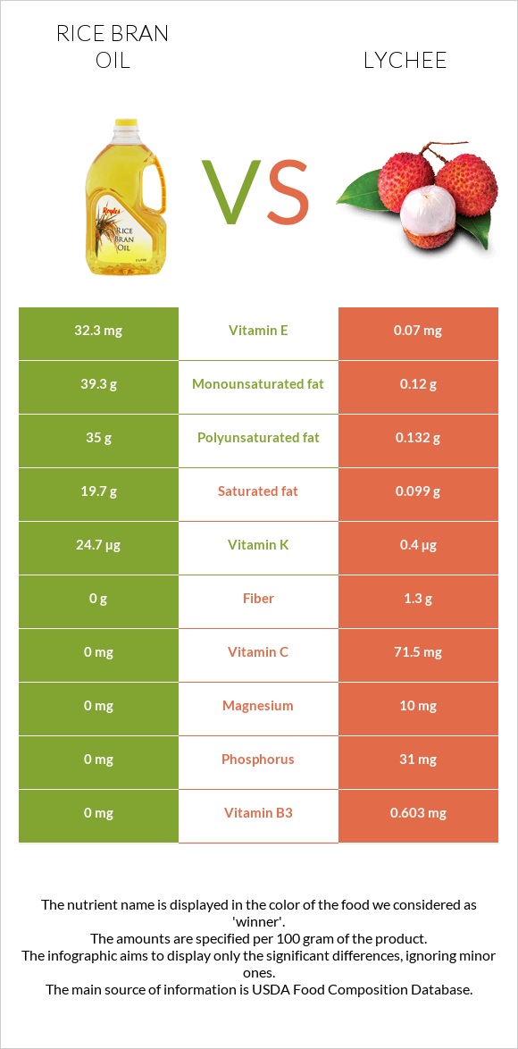 Rice bran oil vs Lychee infographic