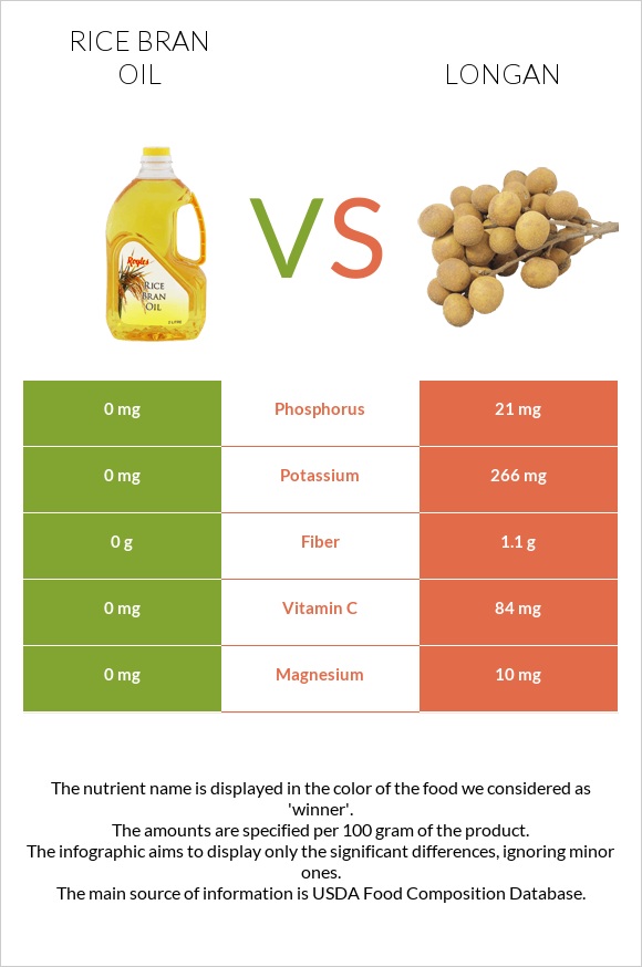 Rice bran oil vs Longan infographic