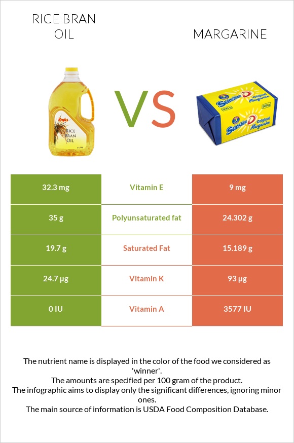 Rice bran oil vs Margarine infographic