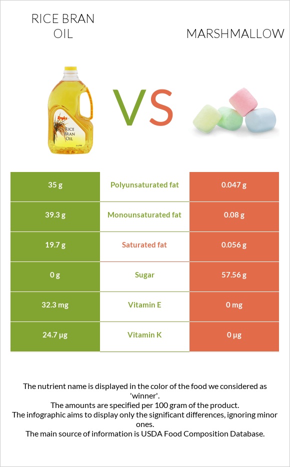 Rice bran oil vs Marshmallow infographic