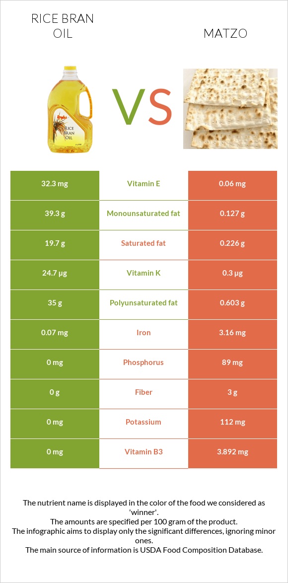 Rice bran oil vs Matzo infographic