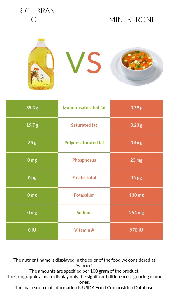 Rice bran oil vs Minestrone infographic