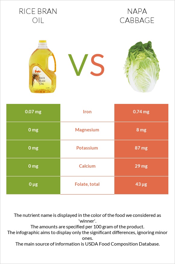 Rice bran oil vs Napa cabbage infographic