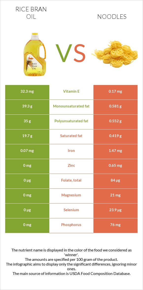 Rice bran oil vs Noodles infographic