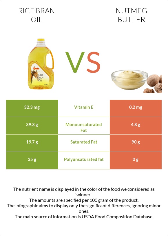 Rice bran oil vs Nutmeg butter infographic