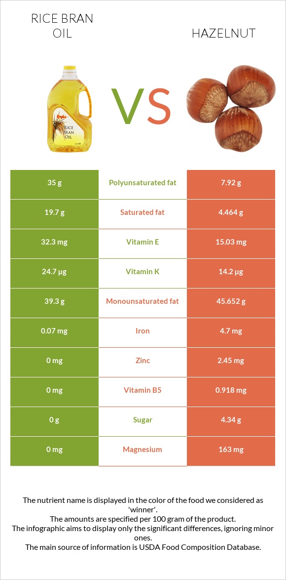 Rice bran oil vs Hazelnut infographic