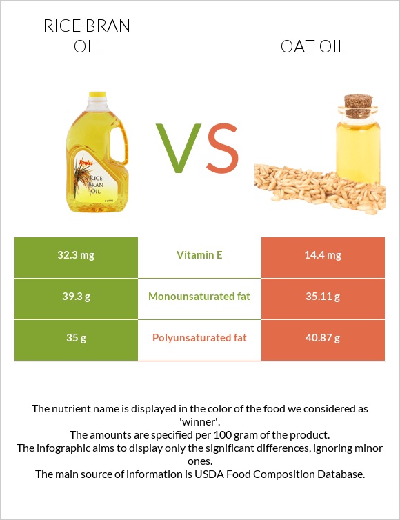 Rice bran oil vs Oat oil infographic