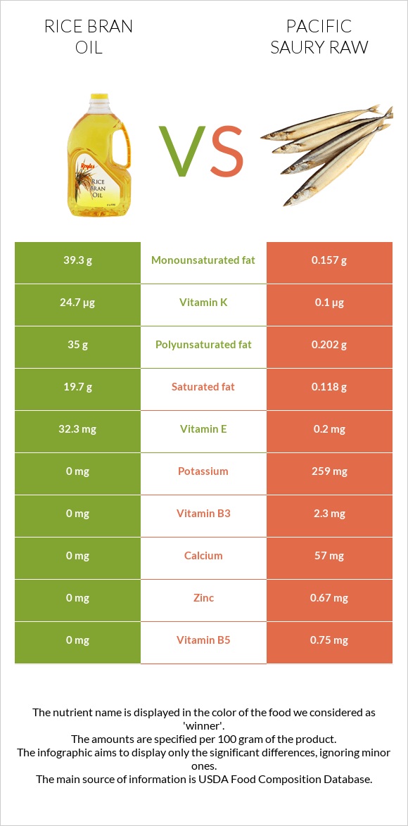 Rice bran oil vs Pacific saury raw infographic