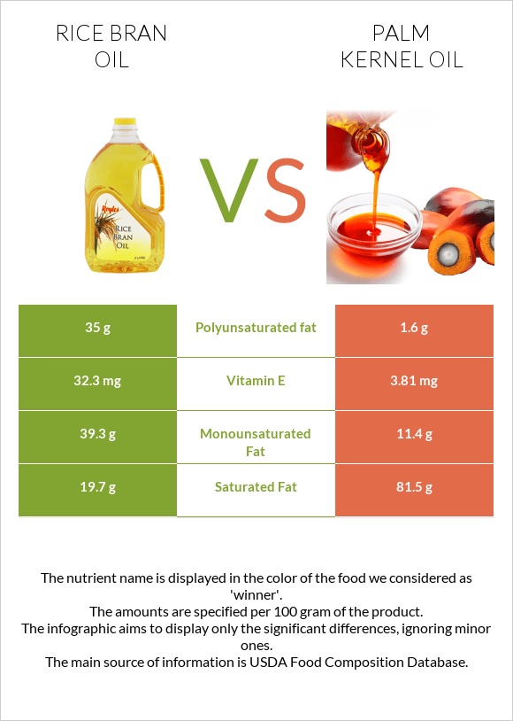 Rice bran oil vs Palm kernel oil infographic