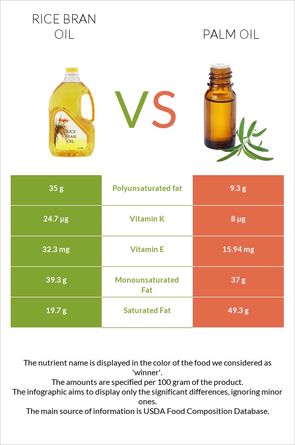 Rice bran oil vs Palm oil infographic