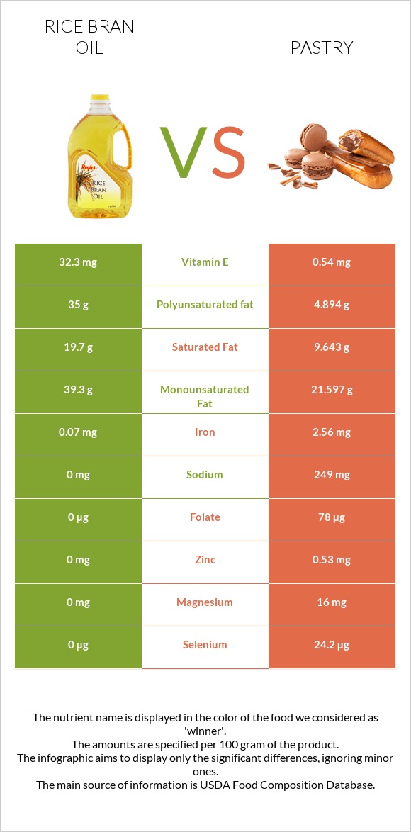 Rice bran oil vs Pastry infographic