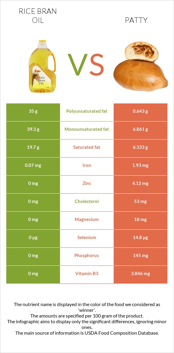 Rice bran oil vs Patty infographic