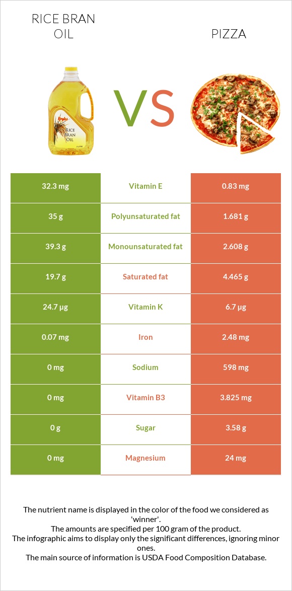 Բրնձի յուղ vs Պիցցա infographic