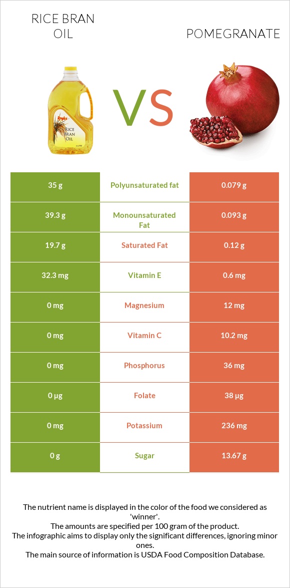 Rice bran oil vs Pomegranate infographic