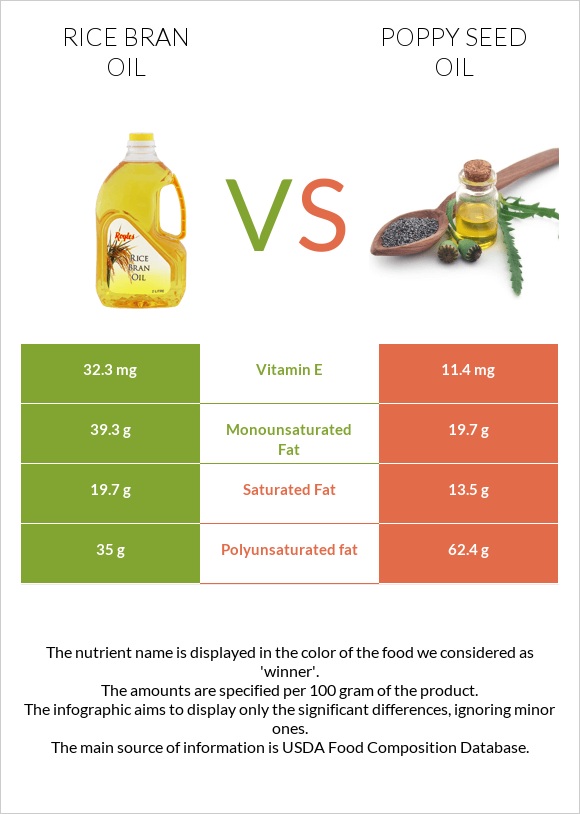 Rice bran oil vs Poppy seed oil infographic