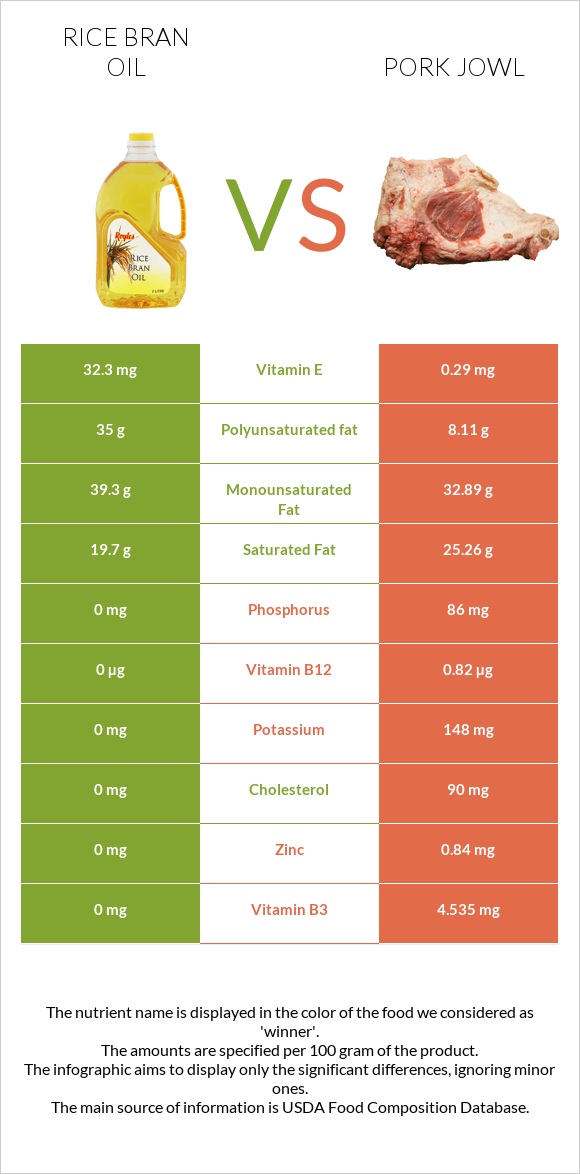 Rice bran oil vs Pork jowl infographic